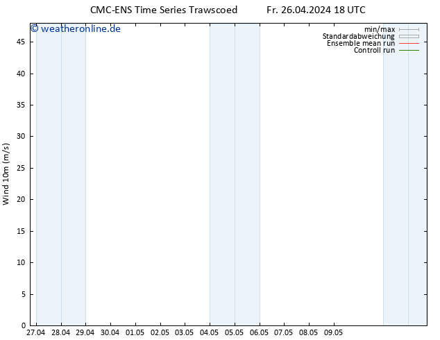 Bodenwind CMC TS Sa 27.04.2024 06 UTC