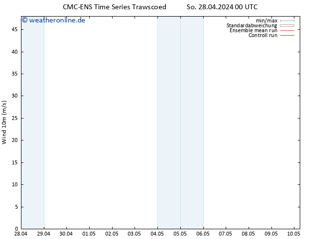 Bodenwind CMC TS So 28.04.2024 12 UTC