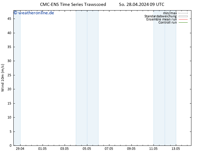 Bodenwind CMC TS So 28.04.2024 09 UTC