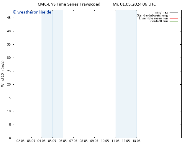 Bodenwind CMC TS Do 02.05.2024 18 UTC