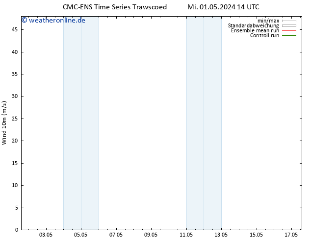 Bodenwind CMC TS So 05.05.2024 14 UTC