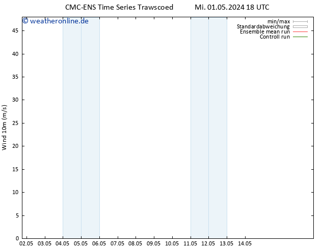 Bodenwind CMC TS So 05.05.2024 18 UTC