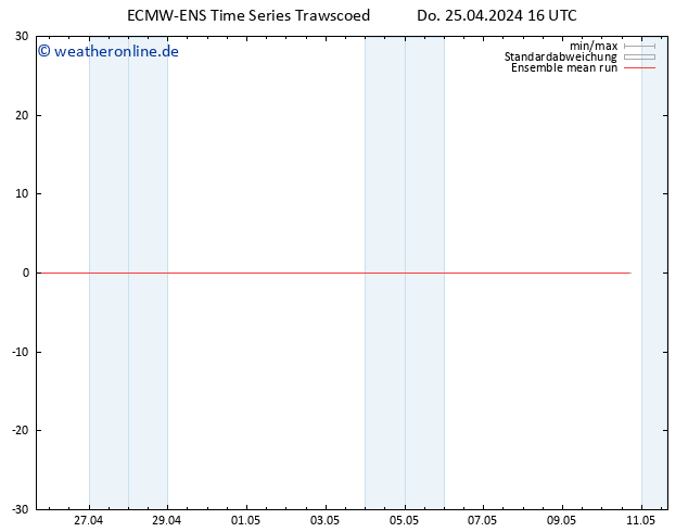 Temp. 850 hPa ECMWFTS Fr 26.04.2024 16 UTC