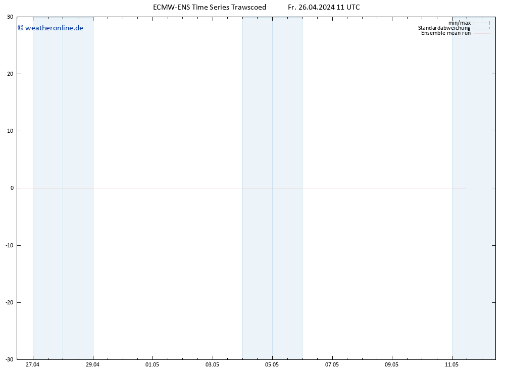 Temp. 850 hPa ECMWFTS Sa 27.04.2024 11 UTC