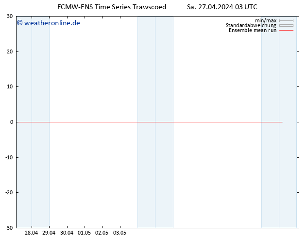 Temp. 850 hPa ECMWFTS So 28.04.2024 03 UTC