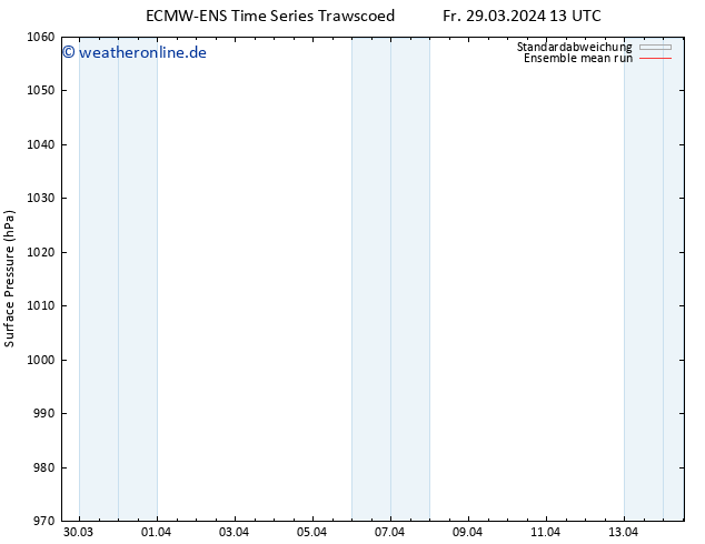 Bodendruck ECMWFTS Sa 06.04.2024 13 UTC