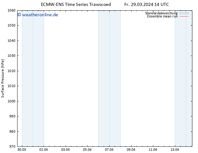 Bodendruck ECMWFTS Sa 30.03.2024 14 UTC