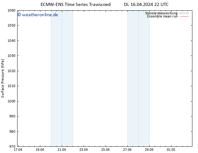 Bodendruck ECMWFTS Mi 17.04.2024 22 UTC
