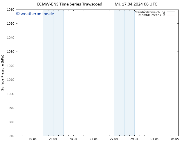 Bodendruck ECMWFTS Sa 27.04.2024 08 UTC