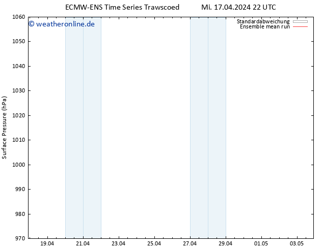 Bodendruck ECMWFTS Do 18.04.2024 22 UTC