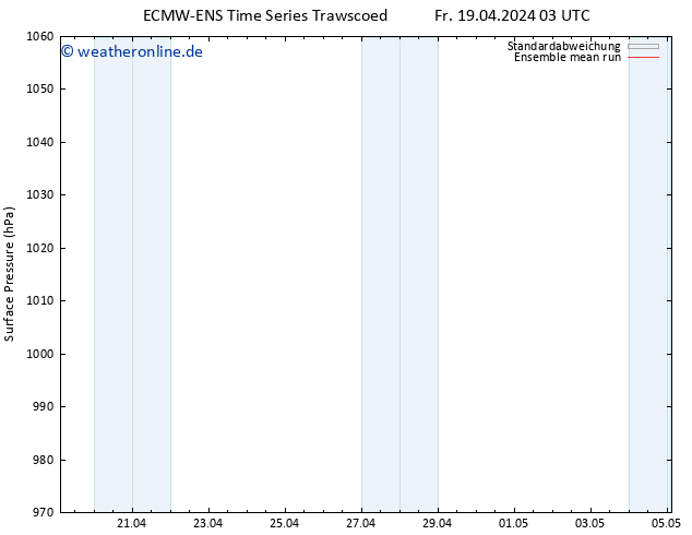 Bodendruck ECMWFTS Di 23.04.2024 03 UTC