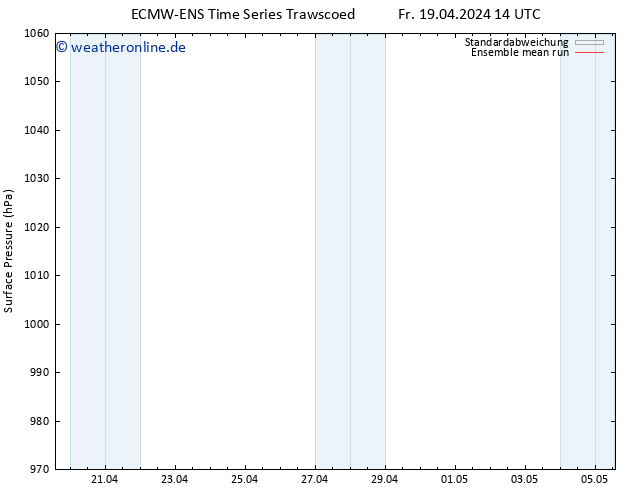 Bodendruck ECMWFTS Di 23.04.2024 14 UTC