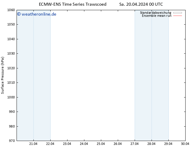 Bodendruck ECMWFTS Do 25.04.2024 00 UTC