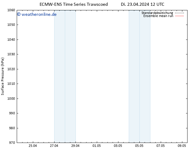 Bodendruck ECMWFTS Mi 24.04.2024 12 UTC