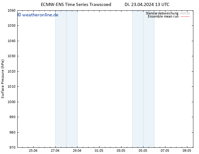 Bodendruck ECMWFTS Mi 24.04.2024 13 UTC