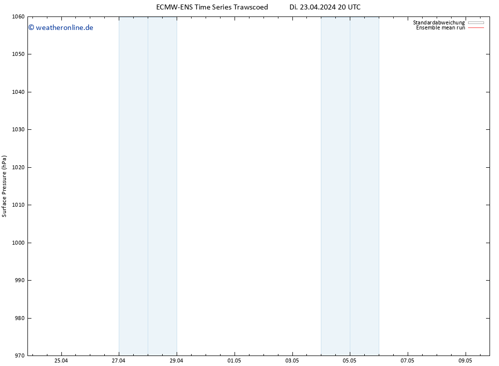 Bodendruck ECMWFTS Do 25.04.2024 20 UTC