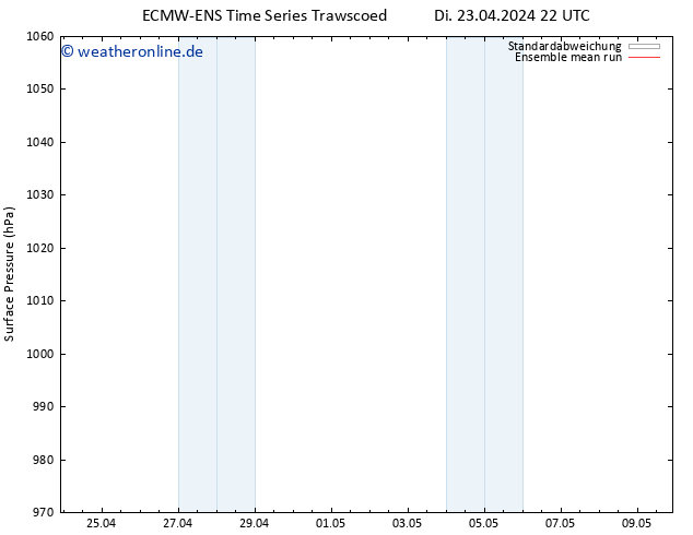 Bodendruck ECMWFTS Fr 26.04.2024 22 UTC