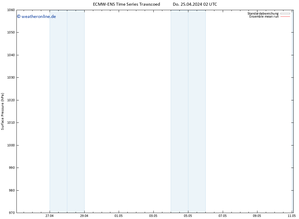 Bodendruck ECMWFTS Fr 26.04.2024 02 UTC