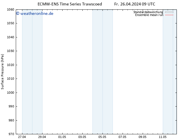 Bodendruck ECMWFTS So 28.04.2024 09 UTC