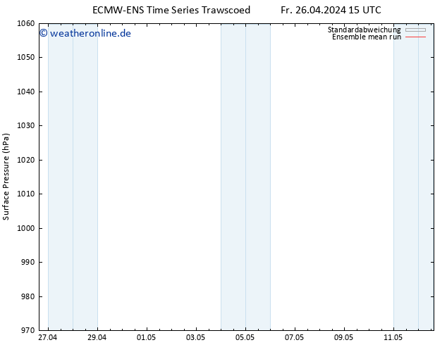 Bodendruck ECMWFTS Di 30.04.2024 15 UTC