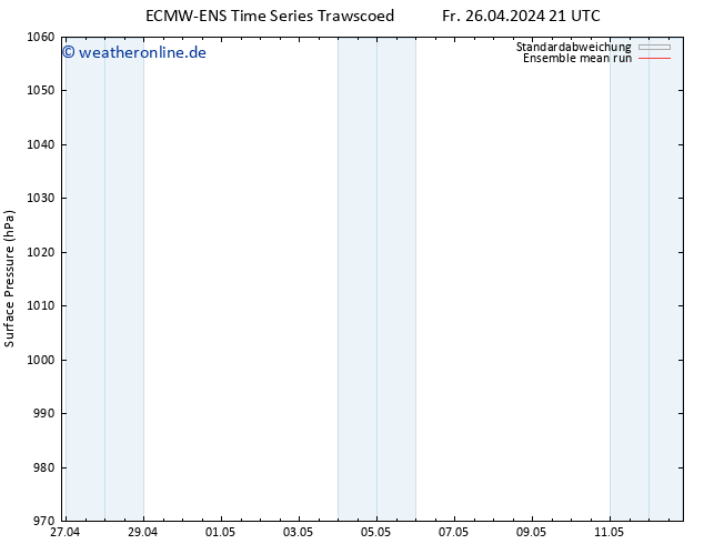 Bodendruck ECMWFTS Sa 27.04.2024 21 UTC