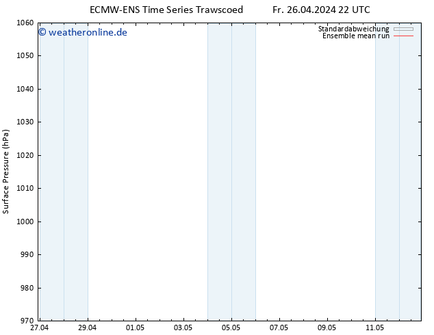 Bodendruck ECMWFTS Mo 29.04.2024 22 UTC