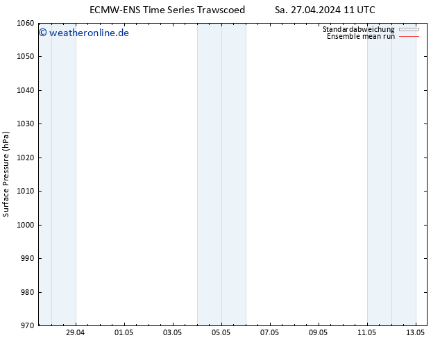 Bodendruck ECMWFTS Mo 29.04.2024 11 UTC
