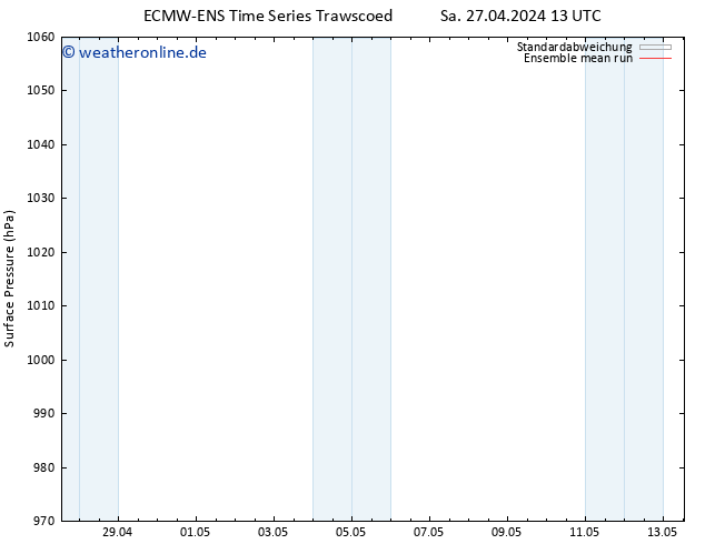 Bodendruck ECMWFTS So 28.04.2024 13 UTC
