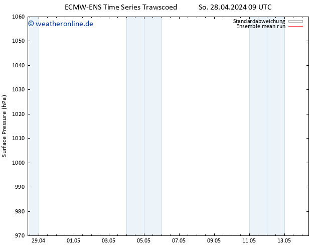 Bodendruck ECMWFTS Do 02.05.2024 09 UTC