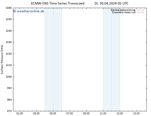 Bodendruck ECMWFTS Mi 01.05.2024 05 UTC