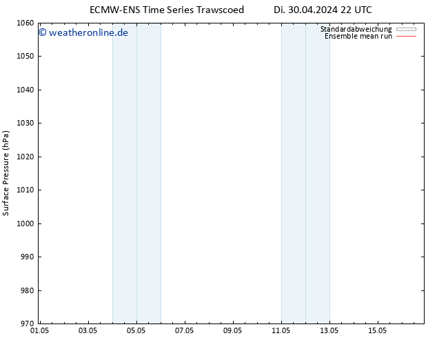 Bodendruck ECMWFTS Fr 10.05.2024 22 UTC