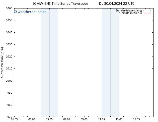 Bodendruck ECMWFTS Sa 04.05.2024 22 UTC