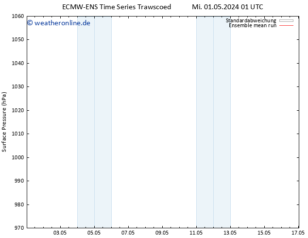 Bodendruck ECMWFTS Do 02.05.2024 01 UTC