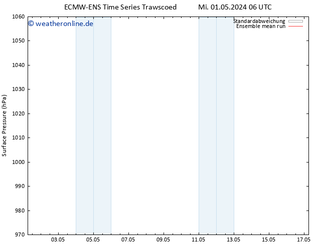 Bodendruck ECMWFTS Sa 04.05.2024 06 UTC