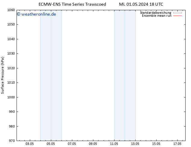 Bodendruck ECMWFTS So 05.05.2024 18 UTC