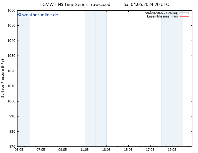 Bodendruck ECMWFTS Di 14.05.2024 20 UTC