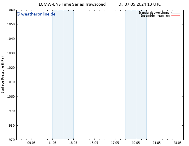 Bodendruck ECMWFTS Fr 17.05.2024 13 UTC