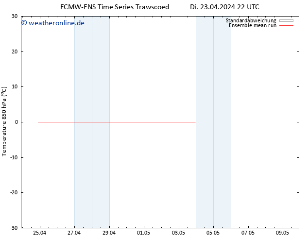 Temp. 850 hPa ECMWFTS Mi 01.05.2024 22 UTC