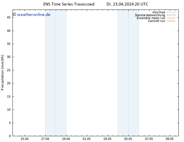 Niederschlag GEFS TS Sa 27.04.2024 08 UTC