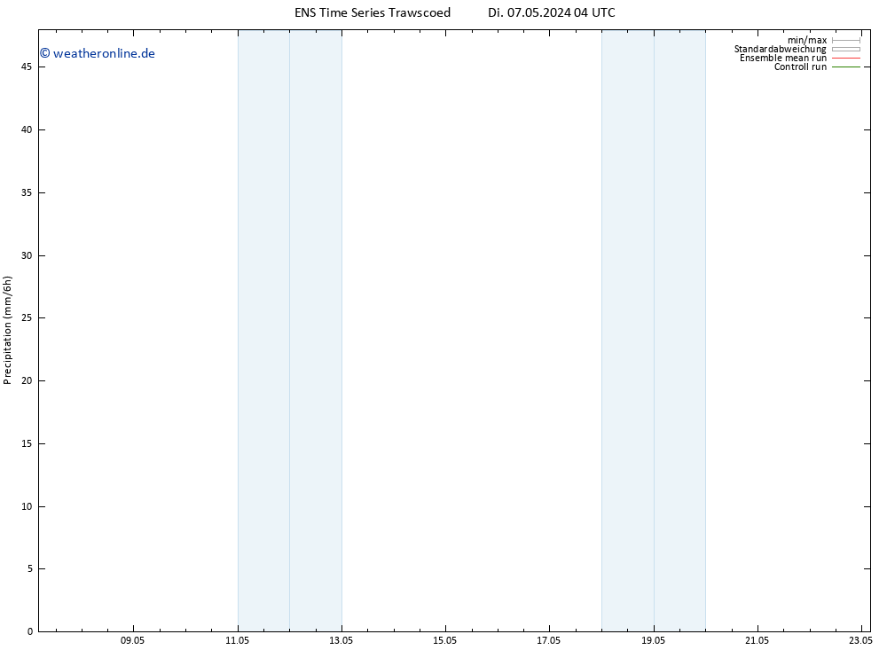 Niederschlag GEFS TS Di 07.05.2024 10 UTC