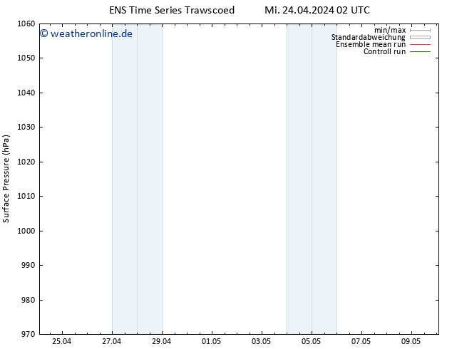 Bodendruck GEFS TS Sa 27.04.2024 08 UTC
