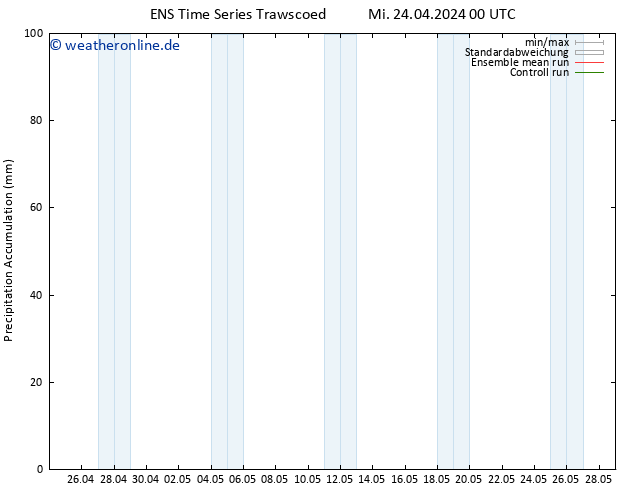 Nied. akkumuliert GEFS TS Mi 24.04.2024 06 UTC