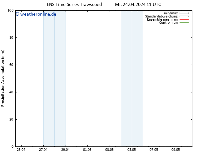 Nied. akkumuliert GEFS TS Sa 04.05.2024 11 UTC