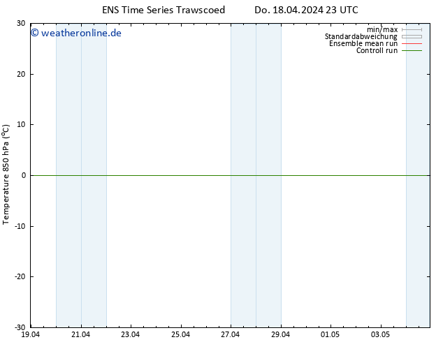 Temp. 850 hPa GEFS TS So 28.04.2024 23 UTC