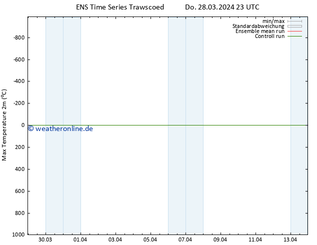 Höchstwerte (2m) GEFS TS Fr 29.03.2024 05 UTC