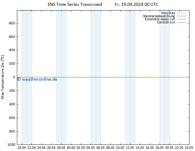 Höchstwerte (2m) GEFS TS Mi 01.05.2024 06 UTC