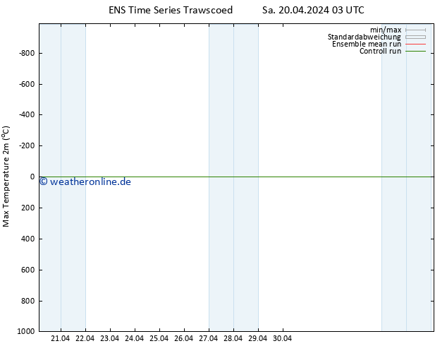 Höchstwerte (2m) GEFS TS Sa 20.04.2024 09 UTC