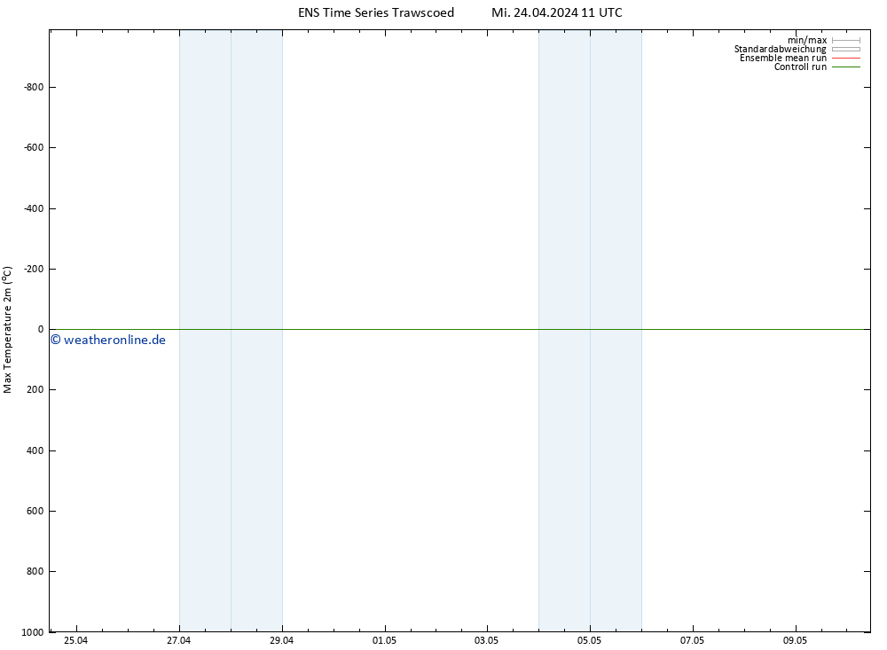 Höchstwerte (2m) GEFS TS Fr 10.05.2024 11 UTC