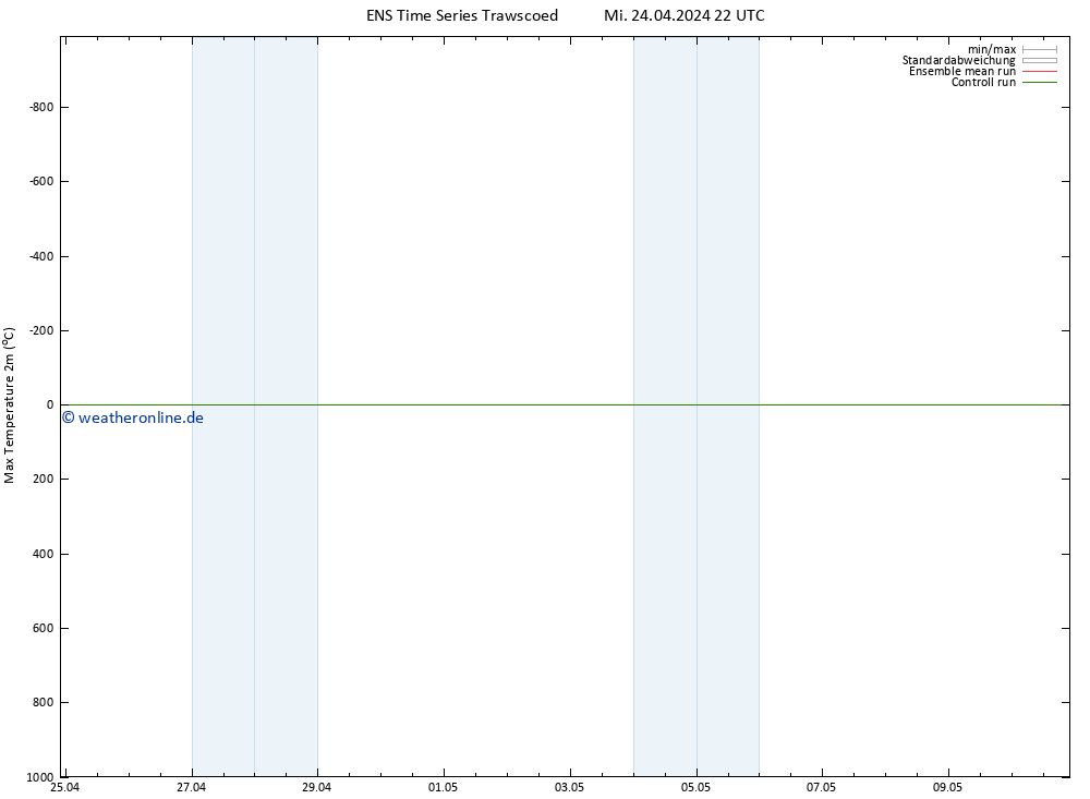 Höchstwerte (2m) GEFS TS Mi 24.04.2024 22 UTC