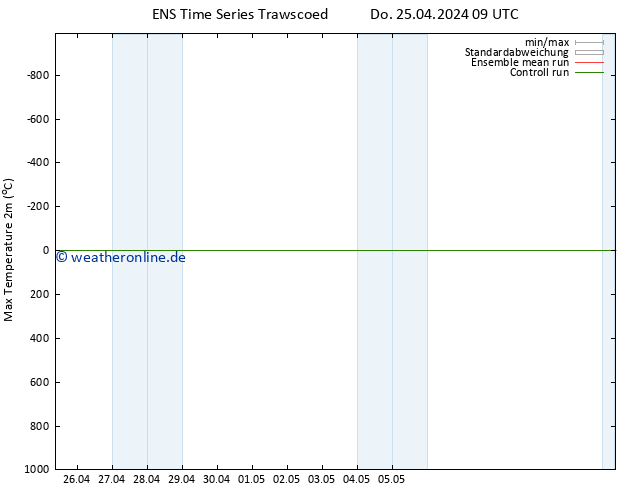 Höchstwerte (2m) GEFS TS Fr 26.04.2024 09 UTC